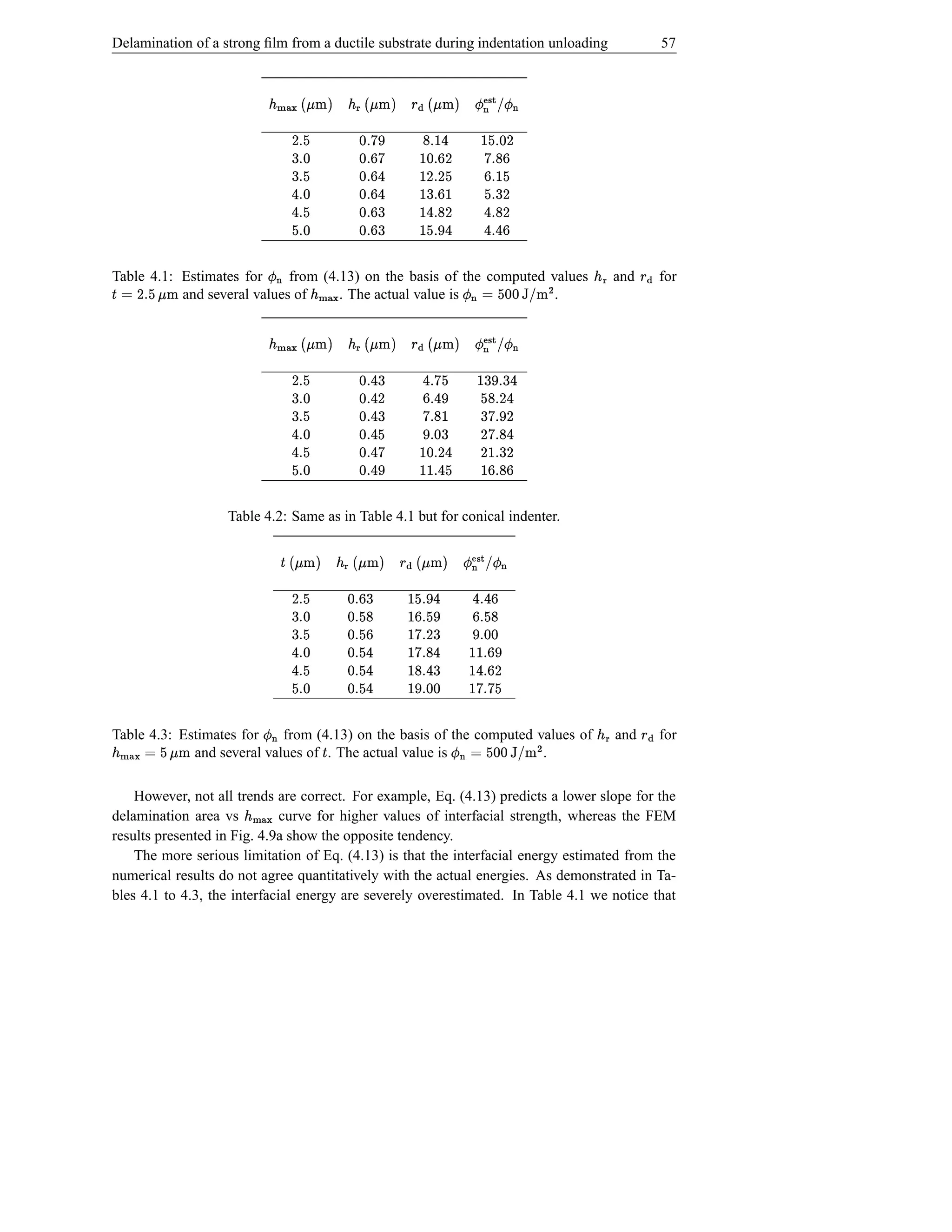 Delamination of a strong ﬁlm from a ductile substrate during indentation unloading                                                                                                                          57

                                                               ÷                                                                                 ÷
                                              Ï #!  Ž Ï $ if  § $ if  ¢ $ if  j}){ ¢
                                                                            h ¤               h ¦                                     h |
                                         D sd e                                 r                      byp %d
                                                                                                        c s                                 e s D6
                                                     p r s           D 4 p %ss d 
                                                  e  6 ayp            e D s D6                y p %d                       s            e sd s 6
                                                 D s        se      Sp s                                4 p %d            s
                                                D rs                 D rs                            6
                                                                                                        64 p %d
                                                                                                             sp
                                                                                                                          s
                                                                                                                          %d              e sd s 4
                                                    p 4 s 44                           e4                                                                     4
                                                                         4 sc                                          s %d                           sd e
                                                                                                                                                                ÷
Table 4.1: Estimates for
ige s D © Š
hf                                                               ÷
                             from (4.13) on the basis of the computed values                                                                                      Ï   ¢       ¦       and   §       ¤       for
                              h ! ¢ d e © Ï
           and several values of     . The actual value is
                                      d                                .                                                        hØ¢
                                                                                                                                }| {
                                     ÷ ÷
                                            Ï #!  Ž Ï $ if  § $ if  ¢ $ if  j}){ ¢
                                                                           h ¤               h ¦                                     h |
                                                   6 6                       e sy                   6                                    e s D6
                                        4 Dac r e     s                                  4p     D6 4 %dd             s
                                         D4 c say 6    sr D                Sr4 say
                                                                           c6 s                             4%
                                                                                                             s4
                                                                                                                    s
                                                                                                                    %d                  e sd s 6
                                                                                                e %d
                                         D4 6 ay D      s
                                                       sr ‰ e4             D %%dssd c      y 4 %d
                                                                                                             4s
                                                                                                                  s                    e sd s 4
                                                                                                                                                            4
                                          p s p                               4s                 c 4 %d       s                                 sd e
                   Table 4.2: Same as in Table 4.1 but for conical indenter.
                                                   ÷                                                                                        ÷
                                      Ïb!            Ž Ï $ vf  § $ vf  ¢ $ vf  Š
                                                                h ¤        h ¦                    h                              

                                                                       e      6p                 e s D6
                                        p 4s 4
                                       r es p                  4 e sc `p   r e %dd         s
                                       bpd d %cs 
                                                             c6 D s 
                                                                  sr ay    p e %d  se
                                                                                           s
                                                                                           %    e sd s 6
                                    Dc p ss  64 ay`                sr
                                                                  s4 
                                                                                 4 e %d
                                                                                    se
                                                                                         s
                                                                                         %d    e sd s 4
                                   e y ay4  bd %c                             4                            4
                                            s               d s               4 %d     s               sd e
                              ÷
Table 4.3: Estimates for
vge © j})S¢
hf                       Ï  from (4.13) on the basis of the computed values of                                          ÷                                                 ¢       ¦   and       §       ¤   for
        |{   and several values of . The actual value is
                                                      Š               .                                              h ! ¢ bd e © Ï
                                                                                                                            d
    However, not all trends are correct. For example, Eq. (4.13) predicts a lower slope for the
delamination area vs  hØ¢
                      }| {    curve for higher values of interfacial strength, whereas the FEM
results presented in Fig. 4.9a show the opposite tendency.
    The more serious limitation of Eq. (4.13) is that the interfacial energy estimated from the
numerical results do not agree quantitatively with the actual energies. As demonstrated in Ta-
bles 4.1 to 4.3, the interfacial energy are severely overestimated. In Table 4.1 we notice that
 