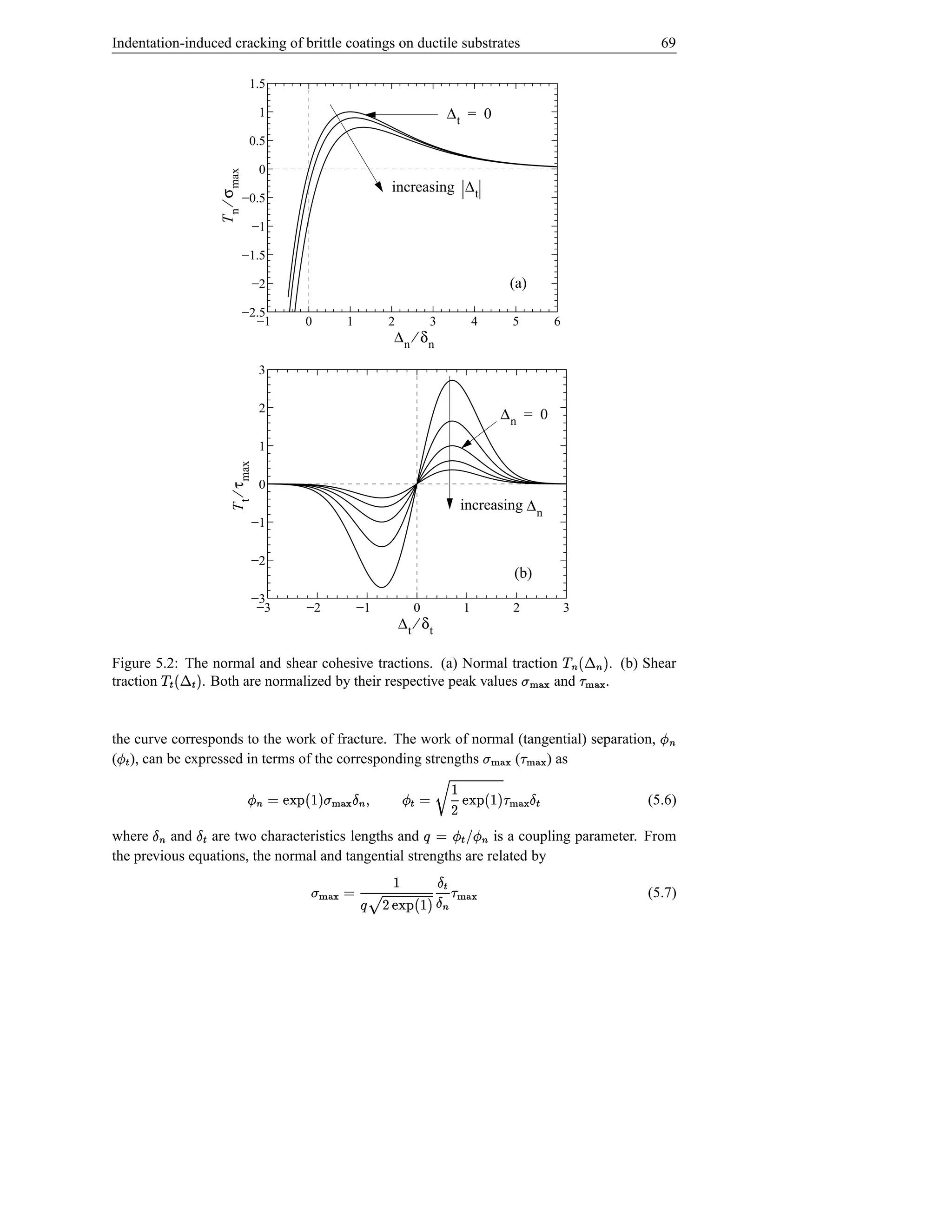 Indentation-induced cracking of brittle coatings on ductile substrates                                                                         69

                                            1.5

                                                1                                         ∆t = 0
                                            0.5

                                                0



                             T n ⁄ σ max
                                                                        increasing ∆ t
                                           −0.5

                                               −1

                                           −1.5

                                               −2                                                         (a)
                                           −2.5
                                             −1       0       1         2             3         4          5          6
                                                                        ∆n ⁄ δn

                                                3

                                                2
                                                                                                        ∆n = 0

                                                1
                                 T t ⁄ τ max




                                                0
                                                                                           increasing ∆ n
                                            −1

                                            −2
                                                                                                            (b)
                                            −3
                                             −3       −2           −1             0         1              2              3
                                                                            ∆t ⁄ δt
                                                                                                                       ¬ ©
                  ›¬ «©
                 Î Î
Figure 5.2: The normal and shear cohesive tractions. (a) Normal traction                                       $ ¡                . (b) Shear
traction        $ 
              . Both are normalized by their respective peak values     and                                     hi} |){ i hØ{ t
                                                                                                                           }|     .


    Î
the curve corresponds to the work of fracture. The work of normal (tangential) separation,                  ¡                              Ï
( ), can be expressed in terms of the corresponding strengths
Ï                                                                (     ) as                         j}){ h){ t
                                                                                                        | }|
                                                               ¤              Î                       Î `¤ ¡                                    i
                                                         Û ©                       © Ï
                                                         D        Ï ( hØ{ w$ I
                                                                         }| t                            j}){ $ I
                                                                                                              |                         (5.6)
        ¤             Î ‰¤                            Î
where and are two characteristics lengths andÔ%b@!ÓÏ Ò Ï Õ   ©        i        a@Ò i
                                                                                ÔÓ
                                                                 is a coupling parameter. From
the previous equations, the normal and tangential strengths are related by
            i                               i ¡ `¤         Î
                                                                     
                                               j}|){ ¤ $ I D  Õ © j})St
                                                                           |{                                                           (5.7)

                                                             i a@ÒÔÓ
 