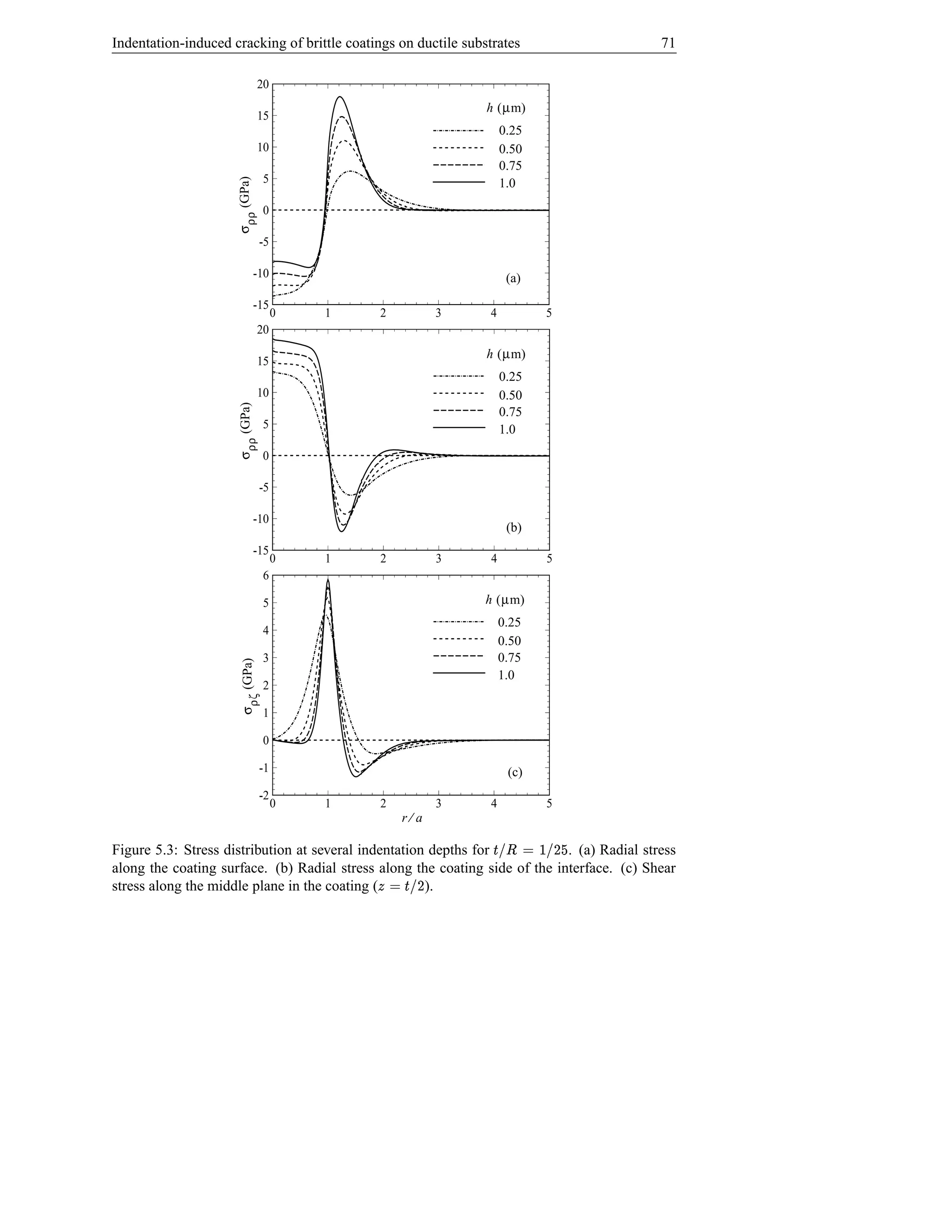 Indentation-induced cracking of brittle coatings on ductile substrates                       71

                              20
                                                                h (µm)
                              15
                                                                     0.25
                              10                                     0.50
                                                                     0.75
                                   5




                     σ ρρ (GPa)
                                                                     1.0

                                   0

                                  -5

                            -10                                       (a)

                            -15
                                       0   1   2          3     4           5
                              20
                                                                h (µm)
                              15
                                                                     0.25
                              10                                     0.50
                     σ ρρ (GPa)




                                                                     0.75
                                   5                                 1.0
                                   0

                                  -5

                            -10
                                                                      (b)
                            -15
                                       0   1   2          3      4          5
                                   6

                                   5                            h (µm)
                                                                     0.25
                                   4
                                                                     0.50
                                   3                                 0.75
                      σ ρζ (GPa)




                                                                     1.0
                                   2

                                   1

                                   0

                                  -1                                  (c)
                                  -2
                                       0   1   2          3      4          5
                                                   r⁄a

Figure 5.3: Stress distribution at several indentation depths for
                                                                  D ! ¿© bIŠ
                                                                 e  ¤!      . (a) Radial stress
along the coating surface. (b) Radial stress along the coating side of the interface. (c) Shear
stress along the middle plane in the coating (
                                               D IŠ © 
                                                 !    ).
 