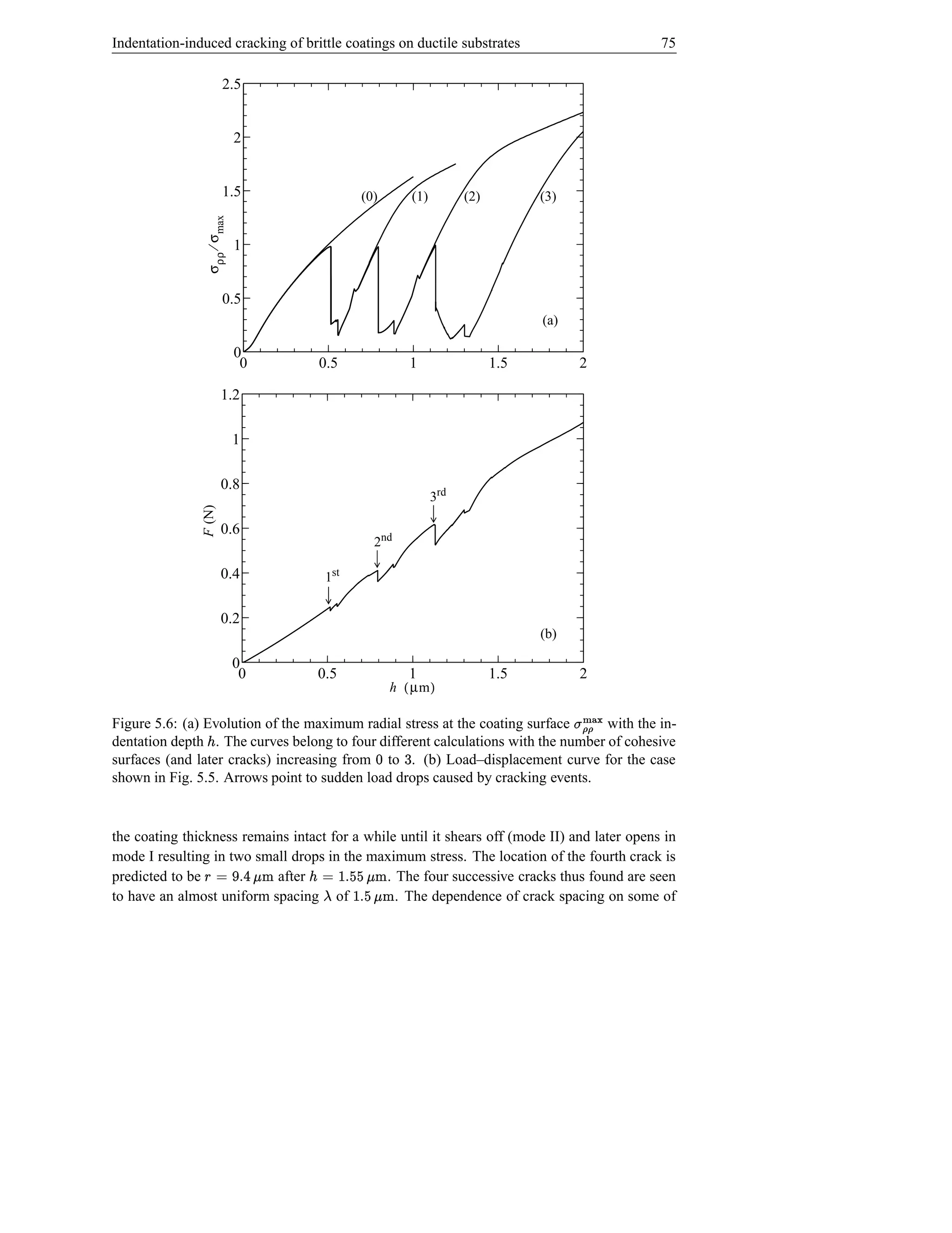 Indentation-induced cracking of brittle coatings on ductile substrates                            75

                        2.5


                              2


                        1.5                 (0)           (1)         (2)         (3)
               σ ρρ ⁄ σ max

                              1


                        0.5
                                                                                  (a)

                              0
                               0    0.5                   1                 1.5          2

                       1.2

                              1

                       0.8
                                                                3rd
               F (N)




                       0.6
                                               2nd

                       0.4           1st

                       0.2
                                                                                  (b)

                              0
                               0    0.5                   1                 1.5          2
                                                    h ( µm )

Figure 5.6: (a) Evolution of the maximum radial stress at the coating surface
                                                                                        hØ{ t
                                                                                        }|
                                                                                   with the in-
                                                                                           ÿ 'ÿ
dentation depth . The curves belong to four different calculations with the number of cohesive
                 ¢                                    6
surfaces (and later cracks) increasing from to . (b) Load–displacement curve for the case
                                               d
shown in Fig. 5.5. Arrows point to sudden load drops caused by cracking events.


the coating thickness remains intact for a while until it shears off (mode II) and later opens in
mode I resulting in two small drops in the maximum stress. The location of the fourth crack is
predicted to be
                 vf %c © §
                h s        after
                                     vge s  © ¢
                                     hfe      . The four successive cracks thus found are seen
                    4              hige s  
                                     f
to have an almost uniform spacing of            . The dependence of crack spacing on some of
 