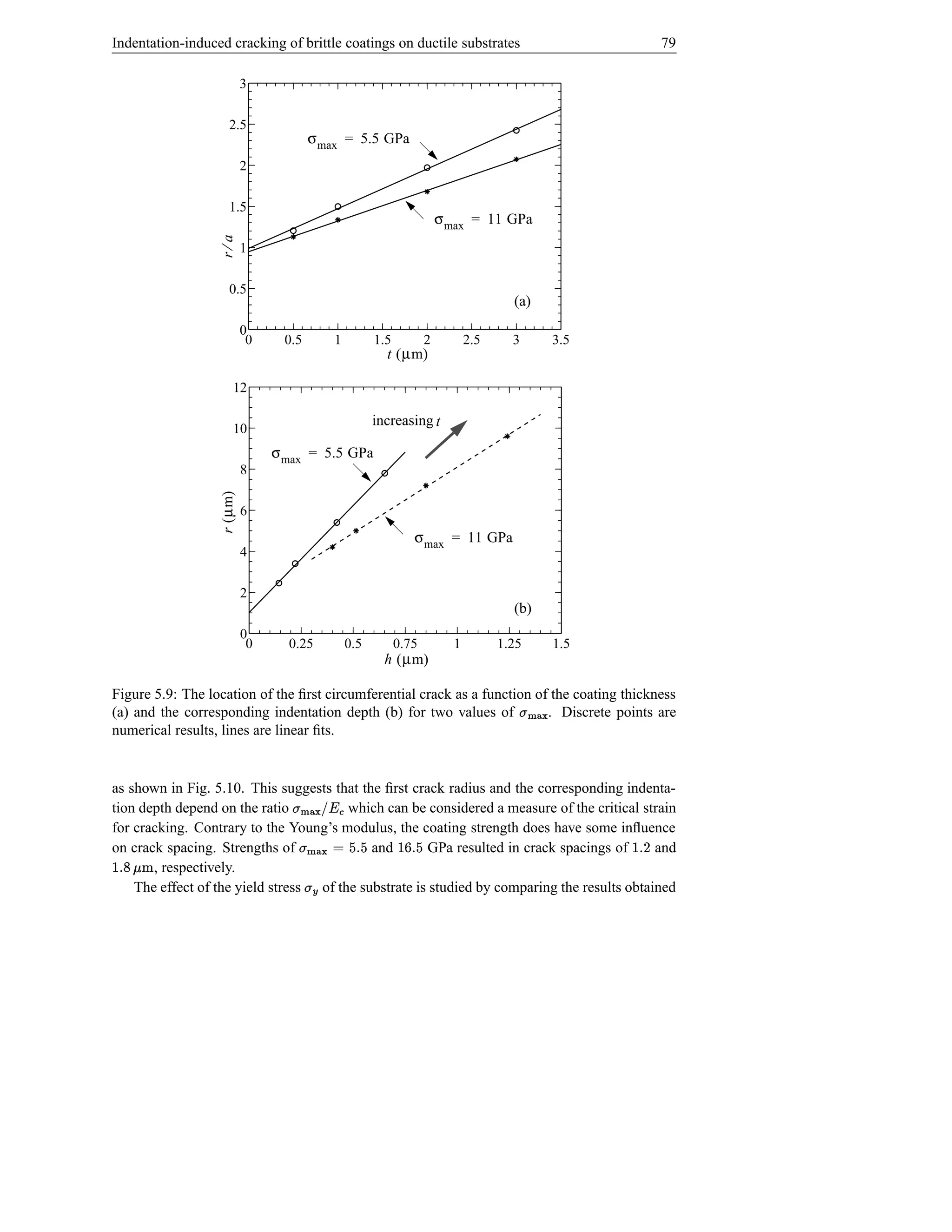 Indentation-induced cracking of brittle coatings on ductile substrates                                       79

                           3

                     2.5
                                       σ max = 5.5 GPa
                           2

                     1.5
                                                                         σ max = 11 GPa
                  r⁄a
                           1

                     0.5
                                                                                       (a)
                           0
                            0    0.5        1         1.5            2         2.5     3        3.5
                                                        t (µm)

                      12

                                                      increasing t
                      10
                                σ max = 5.5 GPa
                           8
                  r (µm)




                           6
                                                                 σ max = 11 GPa
                           4

                           2
                                                                                       (b)
                           0
                            0     0.25          0.5         0.75           1         1.25       1.5
                                                        h (µm)

Figure 5.9: The location of the ﬁrst circumferential crack as a function of the coating thickness
(a) and the corresponding indentation depth (b) for two values of          . Discrete points are
                                                                                        hØ{ t
                                                                                        }|
numerical results, lines are linear ﬁts.


as shown in Fig. 5.10. This suggests that the ﬁrst crack radius and the corresponding indenta-
tion depth depend on the ratio          which can be considered a measure of the critical strain
                                          Pb! h){ t
                                         ì ¥ }|
for cracking. Contrary to the Young’s modulus, the coating strength does have some inﬂuence
on crack spacing. Strengths of
                                   e s e © h)t
                                            and
                                             }| {           e s `
                                                                p
                                                      GPa resulted in crack spacings of      and
                                                                                                      Ds 
h vf r s 
       , respectively.
    The effect of the yield stress of the substrate is studied by comparing the results obtained
                                       Æt
 