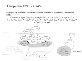 Алгоритмы DPLL и GRASP
В результате приписывания конфликтного дизъюнкта получается следующая
КНФ:
С = ¬𝑥𝑥1 ∨ 𝑥𝑥2 ∧ ¬𝑥𝑥1 ∨ 𝑥𝑥3 ∨ ¬𝑥𝑥4 ∧ ¬𝑥𝑥2 ∨ 𝑥𝑥3 ∨ 𝑥𝑥5 ∧ 𝑥𝑥4 ∨ 𝑥𝑥8 ∨ ¬𝑥𝑥9 ∧
∧ ¬𝑥𝑥5 ∨ 𝑥𝑥8 ∨ 𝑥𝑥9 ∧ ¬𝑥𝑥6 ∨ ¬𝑥𝑥5 ∨ 𝑥𝑥7 ∧ ¬𝑥𝑥1 ∨ ¬𝑥𝑥8 ∨ 𝑥𝑥10 ∧ 𝑥𝑥4 ∨ ¬𝑥𝑥8 ∨ ¬𝑥𝑥10 ∧
∧ 𝒙𝒙𝟒𝟒 ∨ ¬𝒙𝒙𝟓𝟓 ∨ 𝒙𝒙𝟖𝟖 .
 