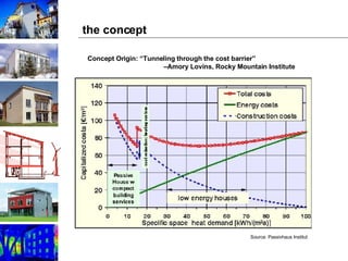 the concept Concept Origin: “Tunneling through the cost barrier” – Amory Lovins, Rocky Mountain Institute  Source: Passivhaus Institut 