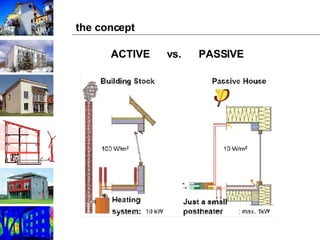 the concept Source: Passivhaus Institut ACTIVE  vs.  PASSIVE 