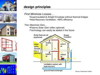 design principles First Minimize Losses… Superinsulated & Airtight Envelope without thermal bridges Heat Recovery Ventilation, >80% efficiency Then Maximize Gain… Passive Solar Gain (often optional) Technology can easily be added in the future Source: Passivhaus Institut 