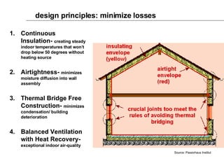 design principles: minimize losses Continuous Insulation-  creating steady indoor temperatures that won’t drop below 50 degrees without heating source Airtightness-  minimizes moisture diffusion into wall assembly  Thermal Bridge Free Construction-  minimizes condensation/ building deterioration Balanced Ventilation with Heat Recovery-  exceptional indoor air-quality Source: Passivhaus Institut 