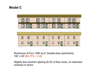Model C Rowhouse of Four 1500 sq ft, Double-story apartments,  100’ x 30’ ( EA:TFA = 2.2 )  Slightly less southern glazing (8.3% of floor area), no east/west windows or doors. 