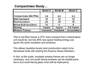 This 4-unit Row House is 27% more compact than a stand-alone unit would be, but has  85% less  space heating energy use (given the same insulation and windows). This allows insulation levels (and construction costs) to be decreased while still meeting the Passive House Standard… In fact, at this scale, insulated window frames are no longer necessary, and non-south facing windows can be double-pane, low-e (but south-facing glass must still be triple-pane). Compactness Study… 