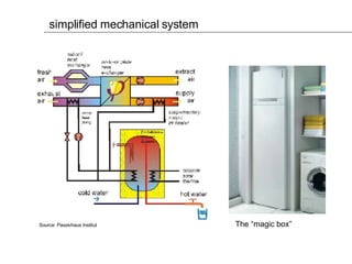 simplified mechanical system The “magic box” Source: Passivhaus Institut 