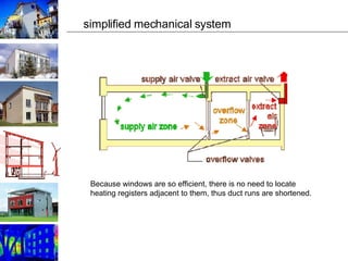 simplified mechanical system Because windows are so efficient, there is no need to locate heating registers adjacent to them, thus duct runs are shortened. 