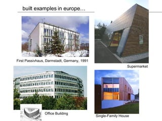 built examples in europe… First Passivhaus, Darmstadt, Germany, 1991 Supermarket Office Building Single-Family House 