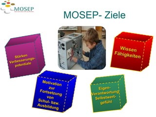 MOSEP- Ziele  Stärken  Verbesserungs- potentiale Wissen Fähigkeiten Eigen- Verantwortung Selbstwert- gefühl Motivation zur Fortsetzung von Schul- bzw. Ausbildung 