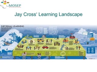 Jay Cross‘ Learning Landscape 