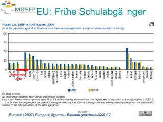 EU: Frühe Schulabgänger   Eurostat (2007)  Europe in figures – Eurostat yearbook 2006-07 ICL 2007 26 – 28 September, 2007, Villach, Austria Benchmark 2010 