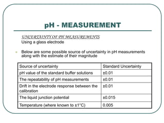 pH - MEASUREMENT
UNCERTAINTY OF PH MEASUREMENTS
Using a glass electrode
 Below are some possible source of uncertainty in pH measurements
along with the estimate of their magnitude
Source of uncertainty Standard Uncertainty
pH value of the standard buffer solutions ±0.01
The repeatability of pH measurements ±0.01
Drift in the electrode response between the
calibration
±0.01
The liquid junction potential ±0.015
Temperature (where known to ±1°C) 0.005
 