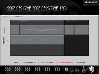 MS02-039 (CVE-2002-0649/CWE-120)
     trigger

               ↓
additional
 entities

               ↓
 