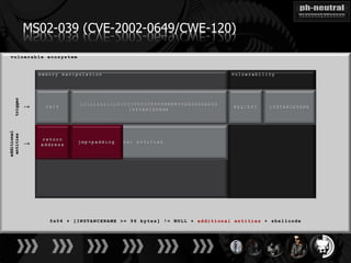 MS02-039 (CVE-2002-0649/CWE-120)
     trigger

               ↓
additional
 entities

               ↓
 