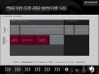 MS02-039 (CVE-2002-0649/CWE-120)
     trigger

               ↓
additional
 entities

               ↓
 
