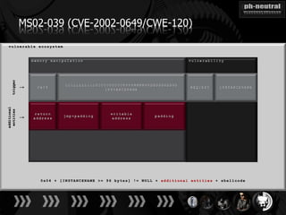 MS02-039 (CVE-2002-0649/CWE-120)
     trigger

               ↓
additional
 entities

               ↓
 