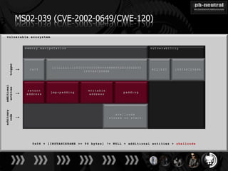 arbitrary   additional
  code       entities    trigger

   ↓           ↓           ↓       MS02-039 (CVE-2002-0649/CWE-120)
 