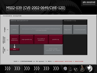 arbitrary   additional
  code       entities    trigger

   ↓           ↓           ↓       MS02-039 (CVE-2002-0649/CWE-120)
 