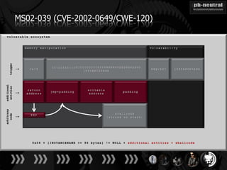 arbitrary   additional
  code       entities    trigger

   ↓           ↓           ↓       MS02-039 (CVE-2002-0649/CWE-120)
 