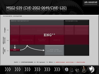 arbitrary   additional
  code       entities    trigger

   ↓           ↓           ↓       MS02-039 (CVE-2002-0649/CWE-120)
 