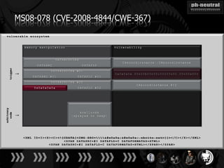 MS08-078 (CVE-2008-4844/CWE-367)
    trigger

              ↓
arbitrary
  code

              ↓
 