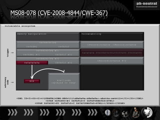 MS08-078 (CVE-2008-4844/CWE-367)
    trigger

              ↓
arbitrary
  code

              ↓
 