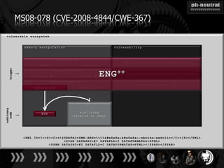 MS08-078 (CVE-2008-4844/CWE-367)
    trigger

              ↓
arbitrary
  code

              ↓
 