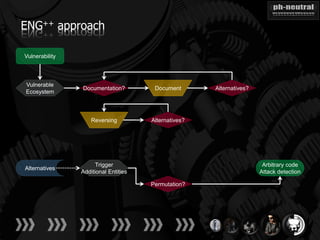 ENG++ approach

Vulnerability



Vulnerable
                Documentation?         Document       Alternatives?
Ecosystem



                    Reversing         Alternatives?




                      Trigger                                          Arbitrary code
Alternatives
                Additional Entities                                   Attack detection

                                      Permutation?
 
