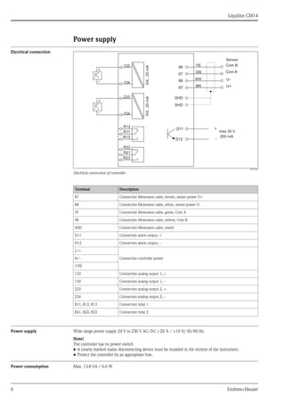 Liquiline CM14
6 Endress+Hauser
Power supply
Electrical connection
a0015303
Electrical connection of controller
Power supply Wide range power supply 24 V to 230 V AC/DC (-20 % / +10 %) 50/60 Hz
Note!
The controller has no power switch
• A clearly marked mains disconnecting device must be installed in the vicinity of the instrument.
• Protect the controller by an appropriate fuse.
Power consumption Max. 13.8 VA / 6.6 W
133
0/4...20mA0/4...20mA
134
233
234
+
-
+
-
R12
R11
R13
R22
R21
R23
YE
GN
WH
BN
+
-
98
97
88
87
SHD
SHD
D11
D12
Sensor
Com B
Com A
U-
U+
max 30 V
200 mA
Terminal Description
87 Connection Memosens cable, brown, sensor power U+
88 Connection Memosens cable, white, sensor power U-
97 Connection Memosens cable, green, Com A
98 Connection Memosens cable, yellow, Com B
SHD Connection Memosens cable, shield
D11 Connection alarm output, +
D12 Connection alarm output, -
L/+
Connection controller powerN/-
*PE
133 Connection analog output 1, +
134 Connection analog output 1, -
233 Connection analog output 2, +
234 Connection analog output 2, -
R11, R12, R13 Connection relay 1
R21, R22, R23 Connection relay 2
 