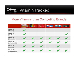 Vitamin Packed

          More Vitamins than Competing Brands 


Vitamin	
  B1	
  
(Thiamine)	
  

Vitamin	
  B2	
  
(Riboﬂavin)	
  

Vitamin	
  B3	
  
(Niacinamide)	
  

Vitamin	
  B6	
  
(Pyridoxine	
  HCL)	
  

Vitamin	
  B9	
  
(Folic	
  Acid)	
  

Vitamin	
  B12	
  
(Cyanocobalamin)	
  
 