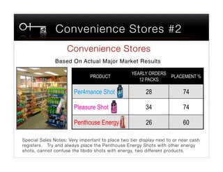 Convenience Stores #2
                    Convenience Stores
                                     
               Based On Actual Major Market Results "

                                                  YEARLY ORDERS
                               PRODUCT                              PLACEMENT %
                                                     12 PACKS

                       Per4mance Shot                    28               74

                       Pleasure Shot                     34               74

                       Penthouse Energy                  26               60

Special Sales Notes: Very important to place two tier display next to or near cash
registers. Try and always place the Penthouse Energy Shots with other energy
shots, cannot confuse the libido shots with energy, two different products.
 