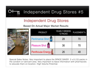 Independent Drug Stores #5

               Independent Drug Stores
                                     
              Based On Actual Major Market Results "

                                                 YEARLY ORDERS
                              PRODUCT                              PLACEMENT %
                                                    12 PACKS

                       Per4mance Shot                  28               70

                       Pleasure Shot                   36               70

                       Penthouse Energy                26               48

Special Sales Notes: Very important to place the SPACE SAVER 2 x 6 (12) packs in
the condom or lubricant area. Very important to leave information with pharmacists
to educate them on location. High Volume Potential. 
 