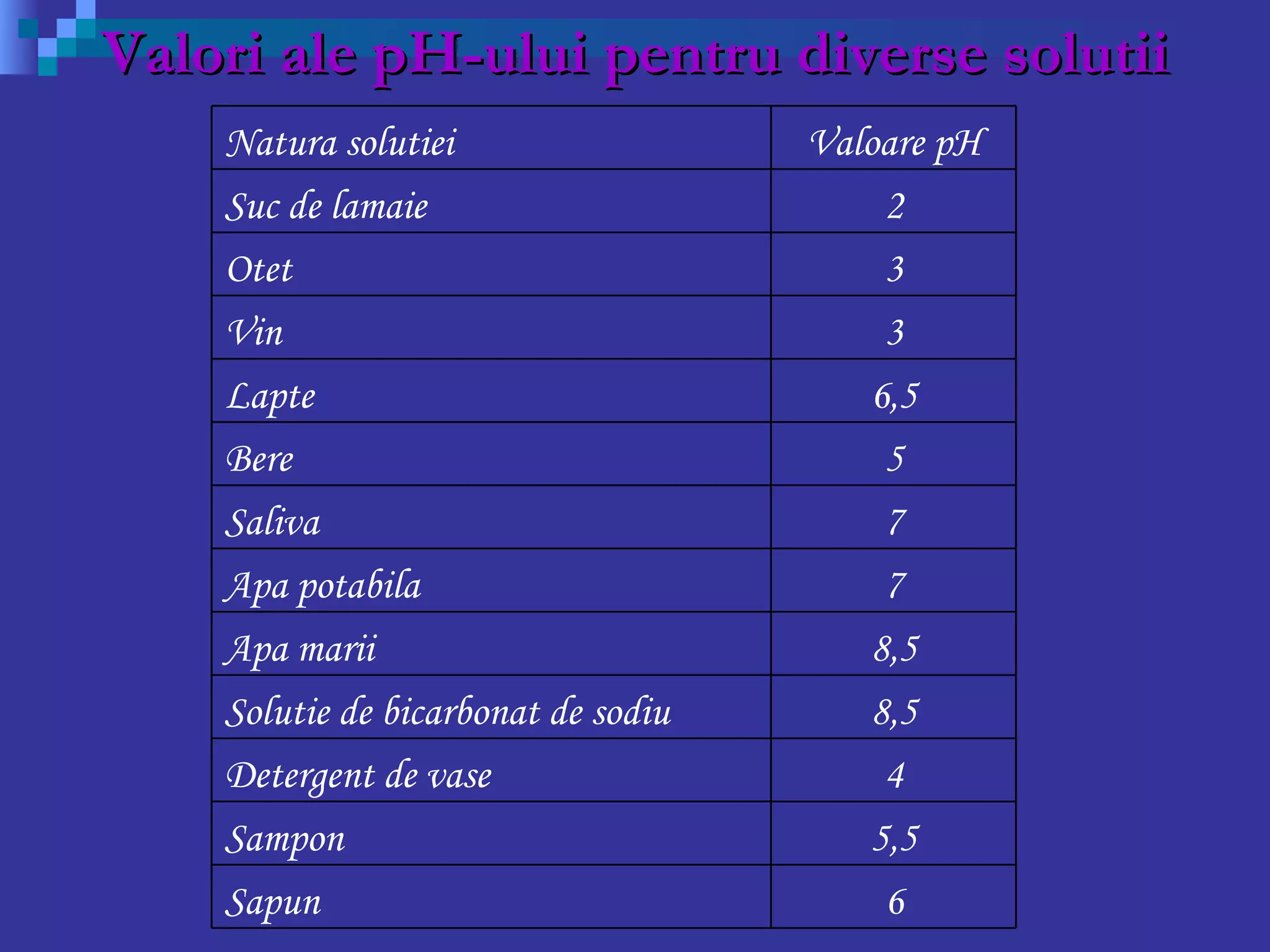 Valori ale pH-ului pentru diverse solutii 6 Sapun 5,5 Sampon 4 Detergent de vase 8,5 Solutie de bicarbonat de sodiu 8,5 Apa marii 7 Apa potabila 7 Saliva 5 Bere 6,5 Lapte 3 Vin 3 Otet 2 Suc de l a maie Valoare pH Natura solutiei 