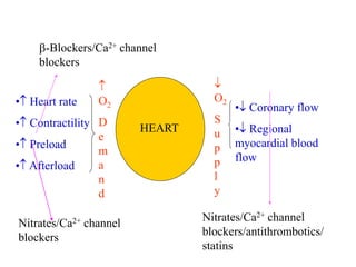 • Heart rate
• Contractility
• Preload
• Afterload
• Coronary flow
• Regional
myocardial blood
flow

O2
D
e
m
a
n
d

O2
S
u
p
p
l
y
-Blockers/Ca2+ channel
blockers
Nitrates/Ca2+ channel
blockers
Nitrates/Ca2+ channel
blockers/antithrombotics/
statins
HEART
 