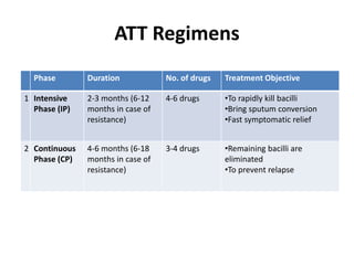 Antitubercular drugs & management of MDR & XDR | PPTX