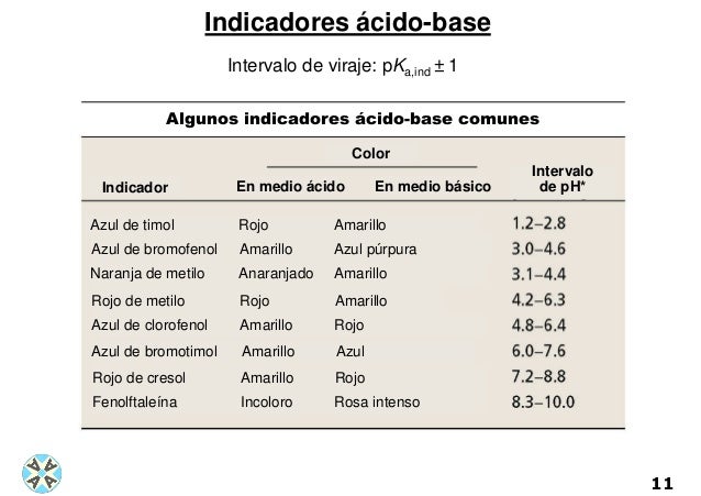 El pH en la vida cotidiana y en el medio ambiente