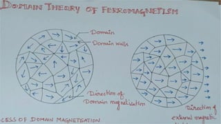 Origin of Ferromagnetism and Exchange interaction ph3256.pptx
