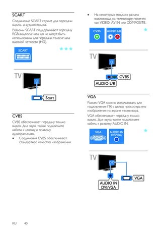 RU 40 
SCART 
Соединение SCART служит для передачи 
видео- и аудиосигналов. 
Разъемы SCART поддерживают передачу 
RGB-видеосигнала, но не могут быть 
использованы для передачи телесигнала 
высокой четкости (HD). 
CVBS 
CVBS обеспечивает передачу только 
видео. Для звука также подключите 
кабели к левому и правому 
аудиоразъемам. 
 Соединения CVBS обеспечивают 
стандартное качество изображения. 
 На некоторых моделях разъем 
видеовхода на телевизоре помечен 
как VIDEO, AV IN или COMPOSITE. 
VGA 
Разъем VGA можно использовать для 
подключения ПК с целью просмотра его 
изображения на экране телевизора. 
VGA обеспечивает передачу только 
видео. Для звука также подключите 
кабель к разъему AUDIO IN. 
 