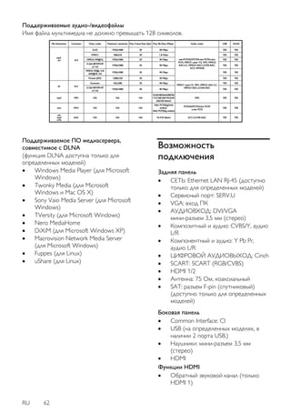 RU 62 
Поддерживаемые аудио-/видеофайлы 
Имя файла мультимедиа не должно превышать 128 символов. 
Поддерживаемое ПО медиасервера, 
совместимое с DLNA 
(функция DLNA доступна только для 
определенных моделей) 
 Windows Media Player (для Microsoft 
Windows) 
 Twonky Media (для Microsoft 
Windows и Mac OS X) 
 Sony Vaio Media Server (для Microsoft 
Windows) 
 TVersity (для Microsoft Windows) 
 Nero MediaHome 
 DiXiM (для Microsoft Windows XP) 
 Macrovision Network Media Server 
(для Microsoft Windows) 
 Fuppes (для Linux) 
 uShare (для Linux) 
Возможность 
подключения 
Задняя панель 
 СЕТЬ: Ethernet LAN RJ-45 (доступно 
только для определенных моделей) 
 Сервисный порт: SERV.U 
 VGA: вход ПК 
 АУДИОВХОД: DVI/VGA 
мини-разъем 3,5 мм (стерео) 
 Композитный и аудио: CVBS/Y, аудио 
L/R 
 Компонентный и аудио: Y Pb Pr, 
аудио L/R 
 ЦИФРОВОЙ АУДИОВЫХОД: Cinch 
 SCART: SCART (RGB/CVBS) 
 HDMI 1/2 
 Антенна: 75 Ом, коаксиальный 
 SAT: разъем F-pin (спутниковый) 
(доступно только для определенных 
моделей) 
Боковая панель 
 Common Interface: CI 
 USB (на определенных моделях, в 
наличии 2 порта USB.) 
 Наушники: мини-разъем 3,5 мм 
(стерео) 
 HDMI 
Функции HDMI 
 Обратный звуковой канал (только 
HDMI 1) 
 