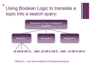 +
    Using Boolean Logic to translate a
    topic into a search query:
                      Statement of Topic or Research
                                Question




         Keyword 1               Keyword 2             Keyword 3




       (A OR B OR C)      AND (D OR E OR F) AND (G OR H OR I)*


        *Where A – I are terms related to the keywords above
 