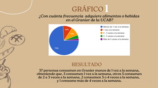 RESULTADO
1
05/14
GRÁFICO
37 personas consumen en Granier menos de 1 vez a la semana,
obteniendo que, 5 consumen 1 vez a la semana, otros 5 consumen
de 2 a 3 veces a la semana, 2 consumen 3 o 4 veces a la semana,
y 1 consume más de 4 veces a la semana.




¿Con cuánta frecuencia adquiere alimentos o bebidas
en el Granier de la UCAB?
 
