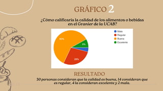 RESULTADO
2
05/14
GRÁFICO
30 personas consideran que la calidad es buena, 14 consideran que
es regular, 4 la consideran excelente y 2 mala.


¿Cómo calificaría la calidad de los alimentos o bebidas
en el Granier de la UCAB?
 