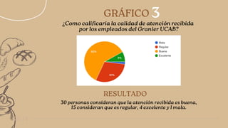 RESULTADO
3
05/14
GRÁFICO
30 personas consideran que la atención recibida es buena,
15 consideran que es regular, 4 excelente y 1 mala.


¿Como calificaría la calidad de atención recibida
por los empleados del Granier UCAB?
 