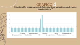4
05/14
GRÁFICO
Si la atención posee alguna deficiencia¿Cuál aspecto considera que
pueda mejorar?
 