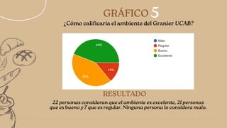 RESULTADO
5
05/14
GRÁFICO
22 personas consideran que el ambiente es excelente, 21 personas
que es bueno y 7 que es regular. Ninguna persona lo considera malo.


¿Cómo calificaría el ambiente del Granier UCAB?
 