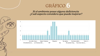 6
05/14
GRÁFICO
Si el ambiente posee alguna deficiencia
¿Cuál aspecto considera que puede mejorar?
 