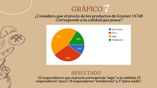 RESULTADO
7
05/14
GRÁFICO
22 respondieron que el precio corresponde “algo” a la calidad, 15
respondieron “poco”, 8 respondieron “totalmente” y 5 “para nada”.


¿Considera que el precio de los productos de Granier UCAB
Corresponde a la calidad que posee?
 